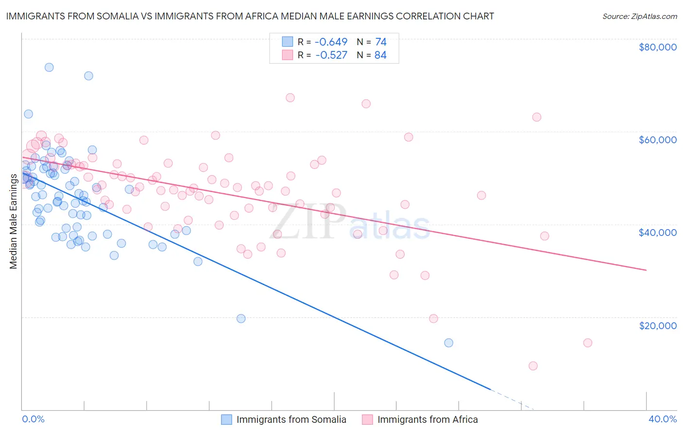 Immigrants from Somalia vs Immigrants from Africa Median Male Earnings