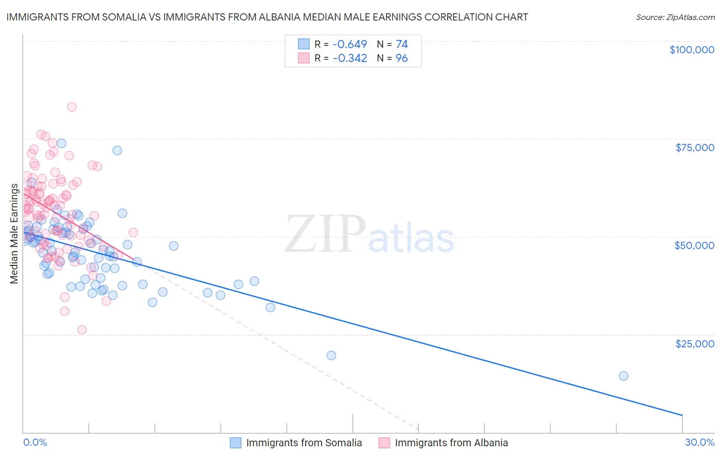 Immigrants from Somalia vs Immigrants from Albania Median Male Earnings