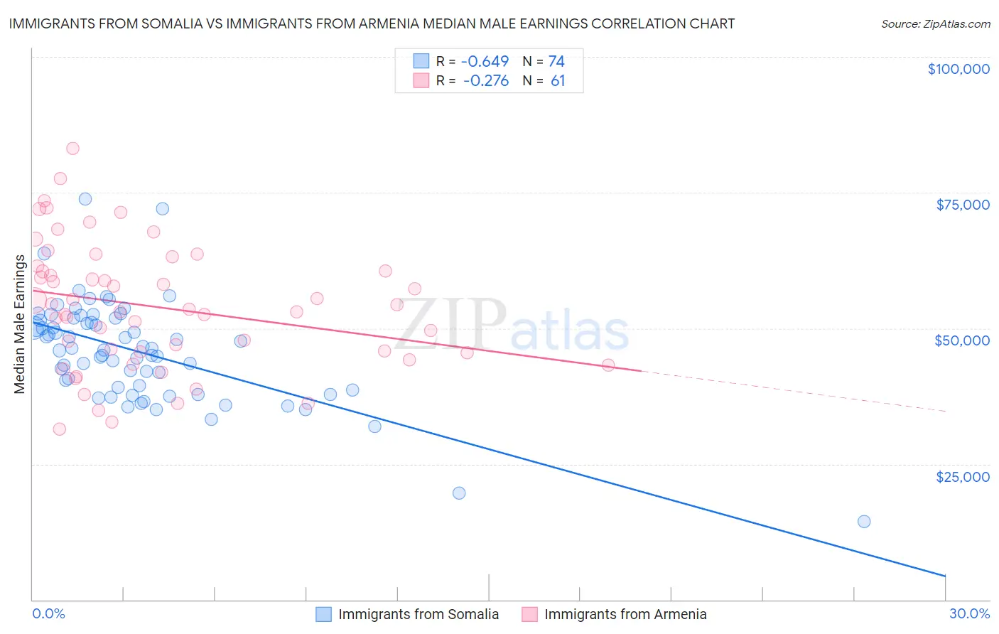 Immigrants from Somalia vs Immigrants from Armenia Median Male Earnings