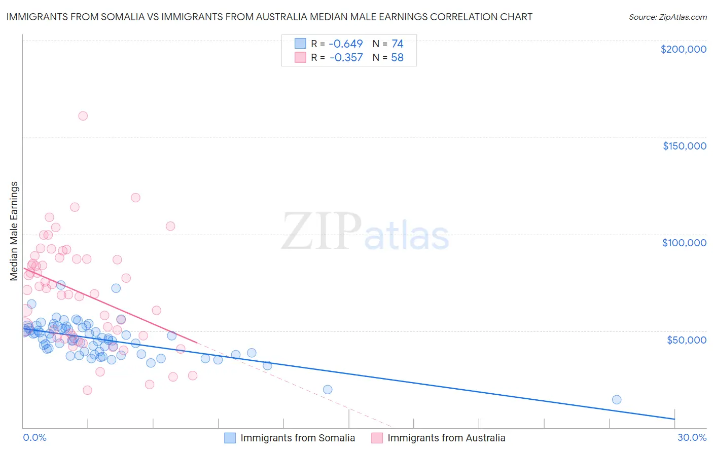 Immigrants from Somalia vs Immigrants from Australia Median Male Earnings