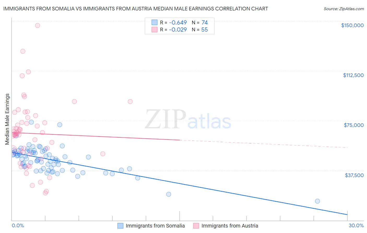 Immigrants from Somalia vs Immigrants from Austria Median Male Earnings
