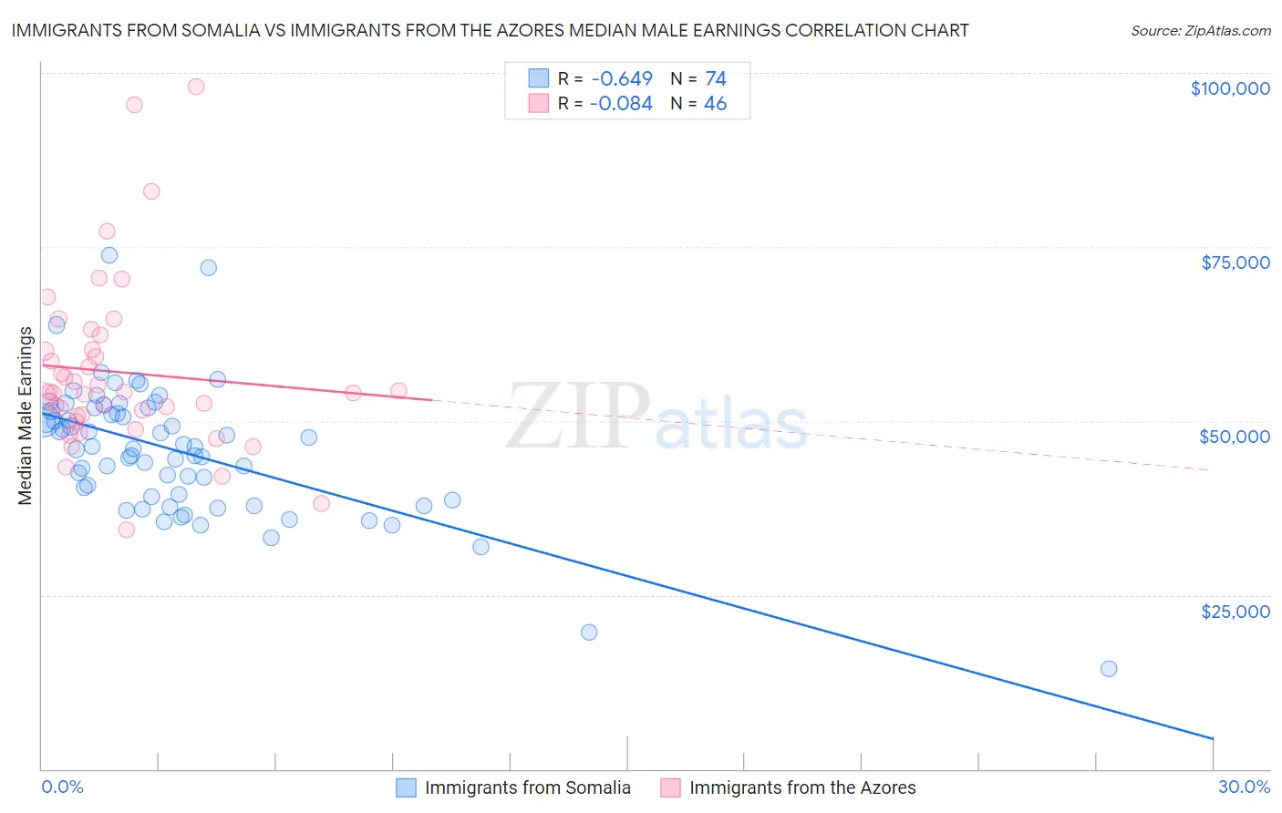 Immigrants from Somalia vs Immigrants from the Azores Median Male Earnings