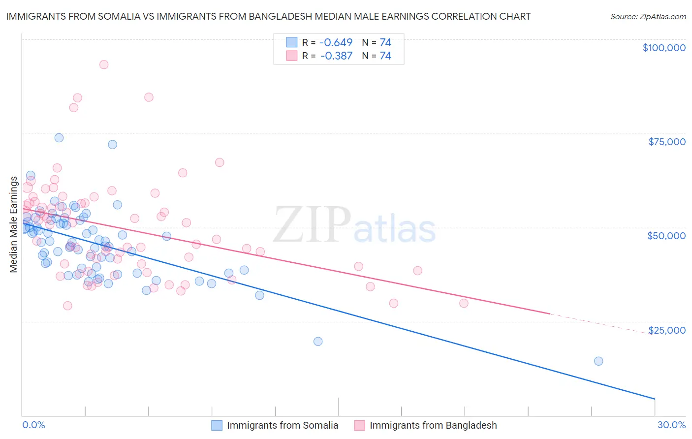 Immigrants from Somalia vs Immigrants from Bangladesh Median Male Earnings