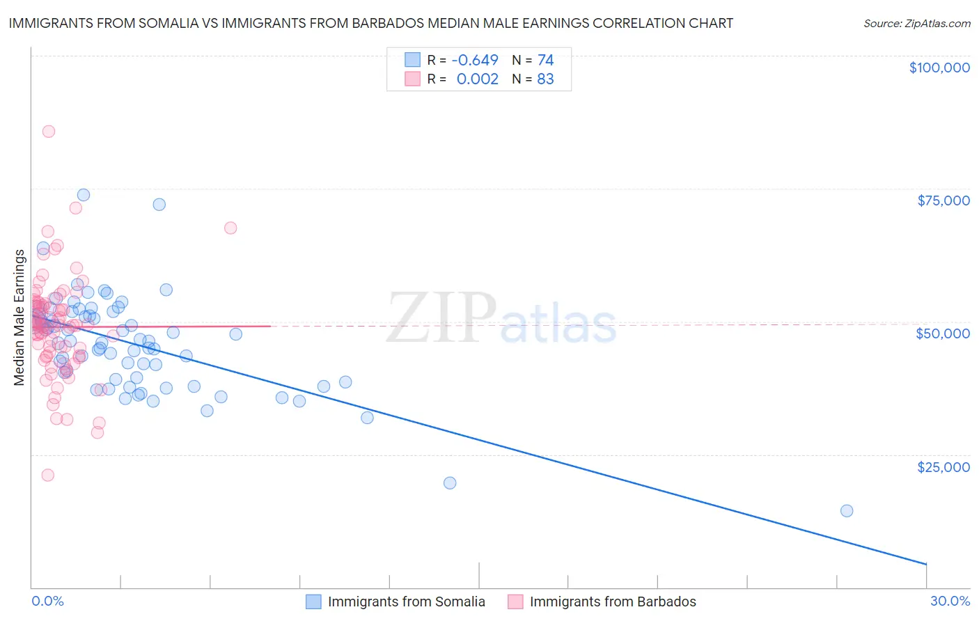 Immigrants from Somalia vs Immigrants from Barbados Median Male Earnings