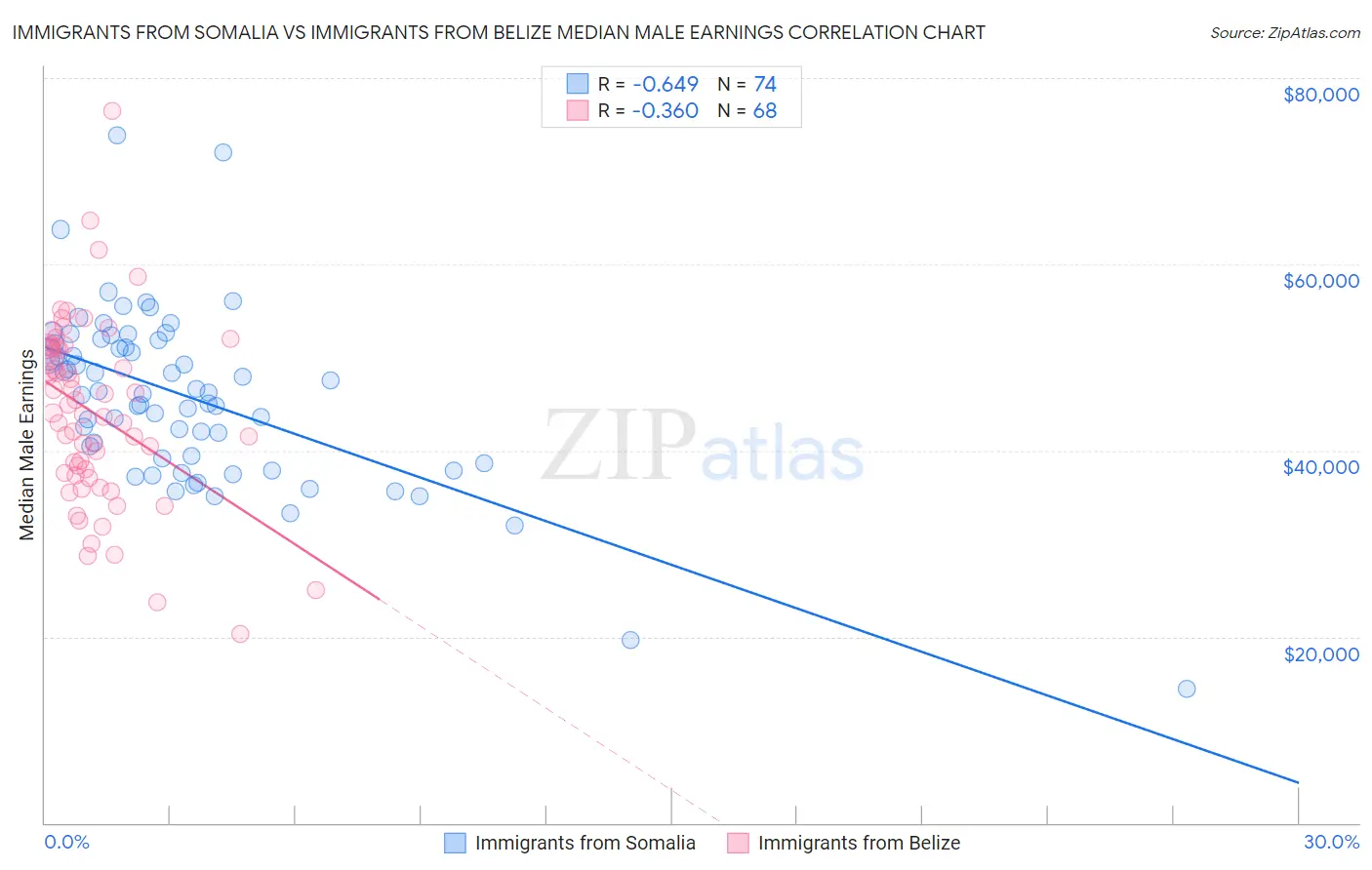 Immigrants from Somalia vs Immigrants from Belize Median Male Earnings
