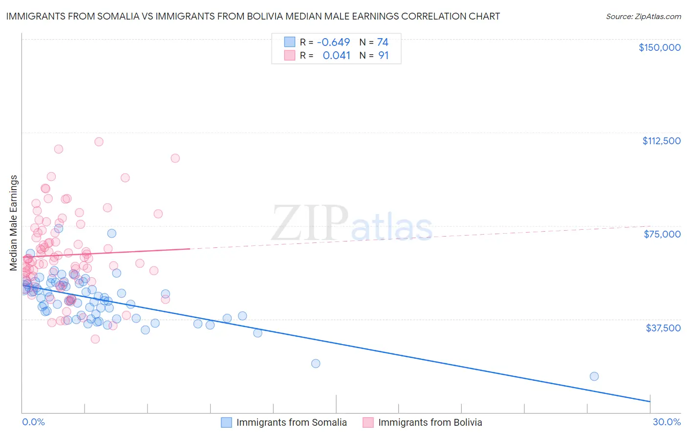 Immigrants from Somalia vs Immigrants from Bolivia Median Male Earnings