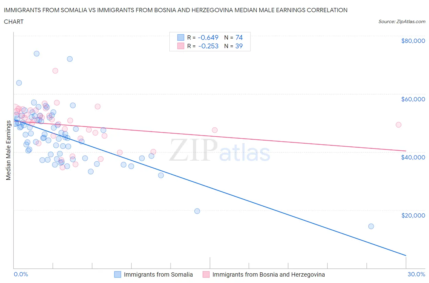 Immigrants from Somalia vs Immigrants from Bosnia and Herzegovina Median Male Earnings