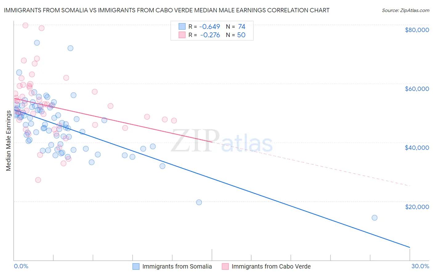 Immigrants from Somalia vs Immigrants from Cabo Verde Median Male Earnings