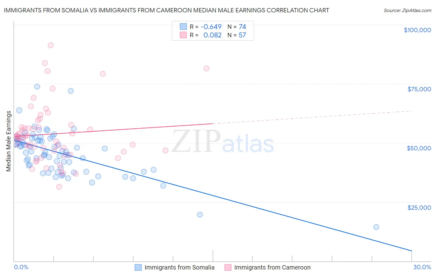 Immigrants from Somalia vs Immigrants from Cameroon Median Male Earnings