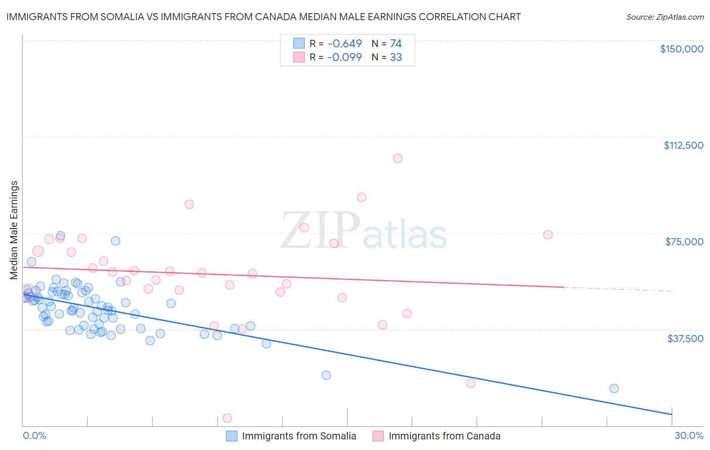 Immigrants from Somalia vs Immigrants from Canada Median Male Earnings