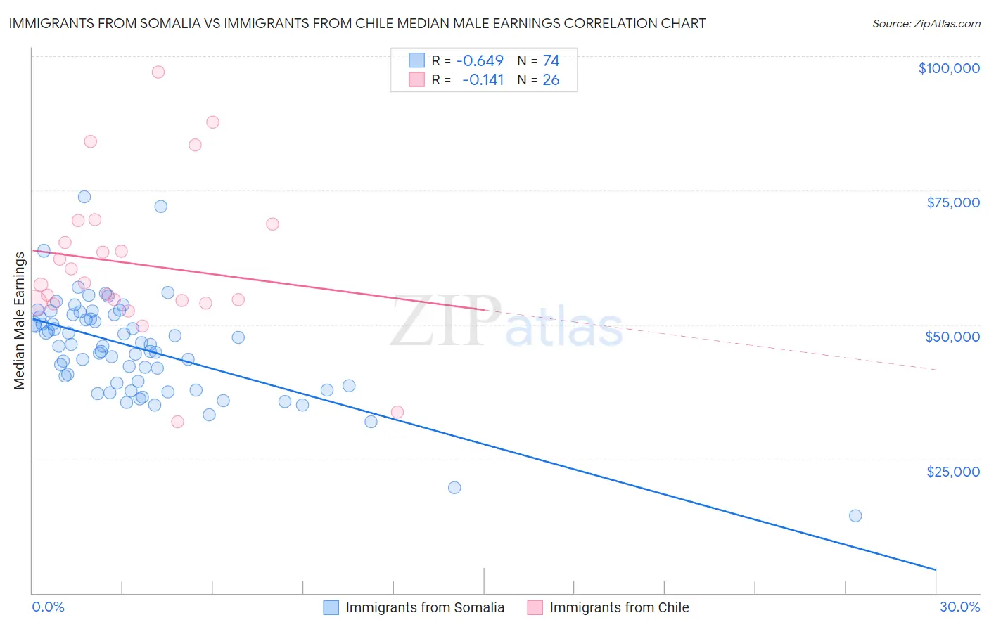 Immigrants from Somalia vs Immigrants from Chile Median Male Earnings