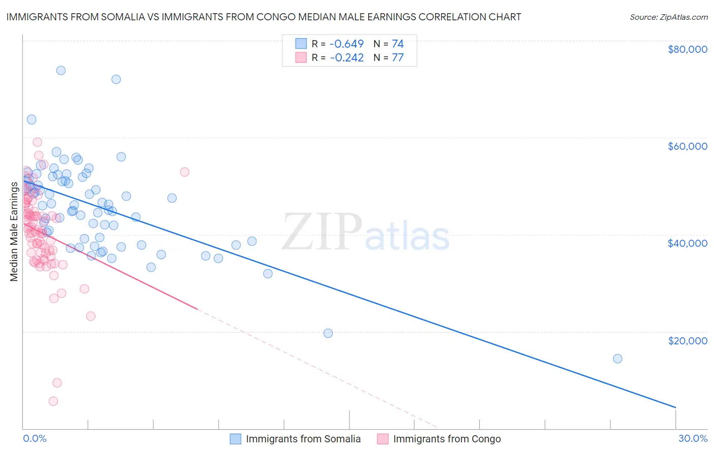 Immigrants from Somalia vs Immigrants from Congo Median Male Earnings