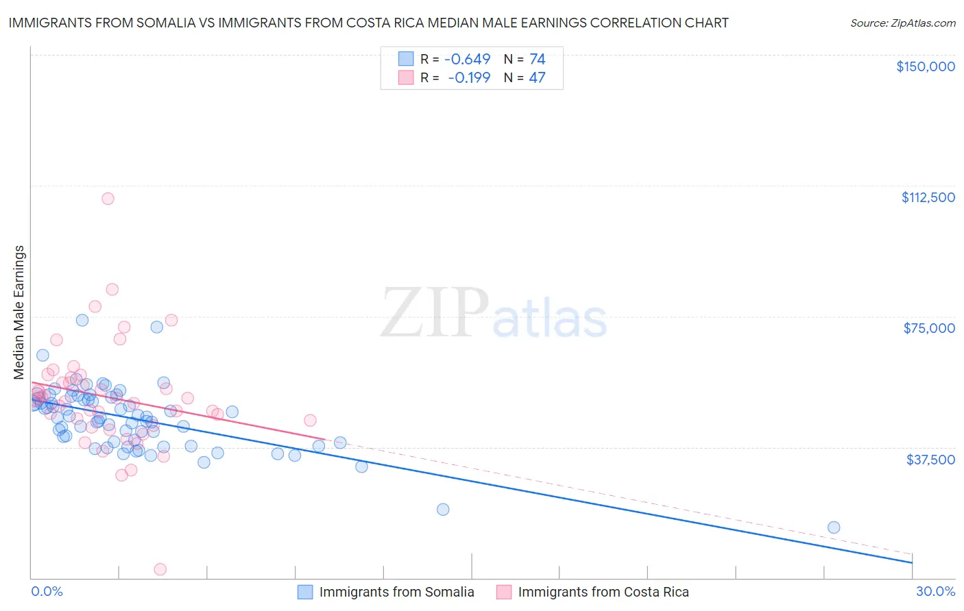 Immigrants from Somalia vs Immigrants from Costa Rica Median Male Earnings