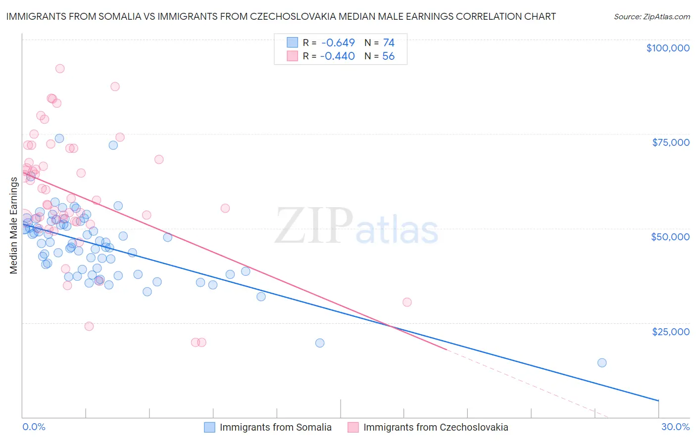 Immigrants from Somalia vs Immigrants from Czechoslovakia Median Male Earnings