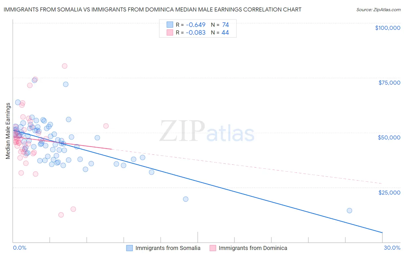 Immigrants from Somalia vs Immigrants from Dominica Median Male Earnings