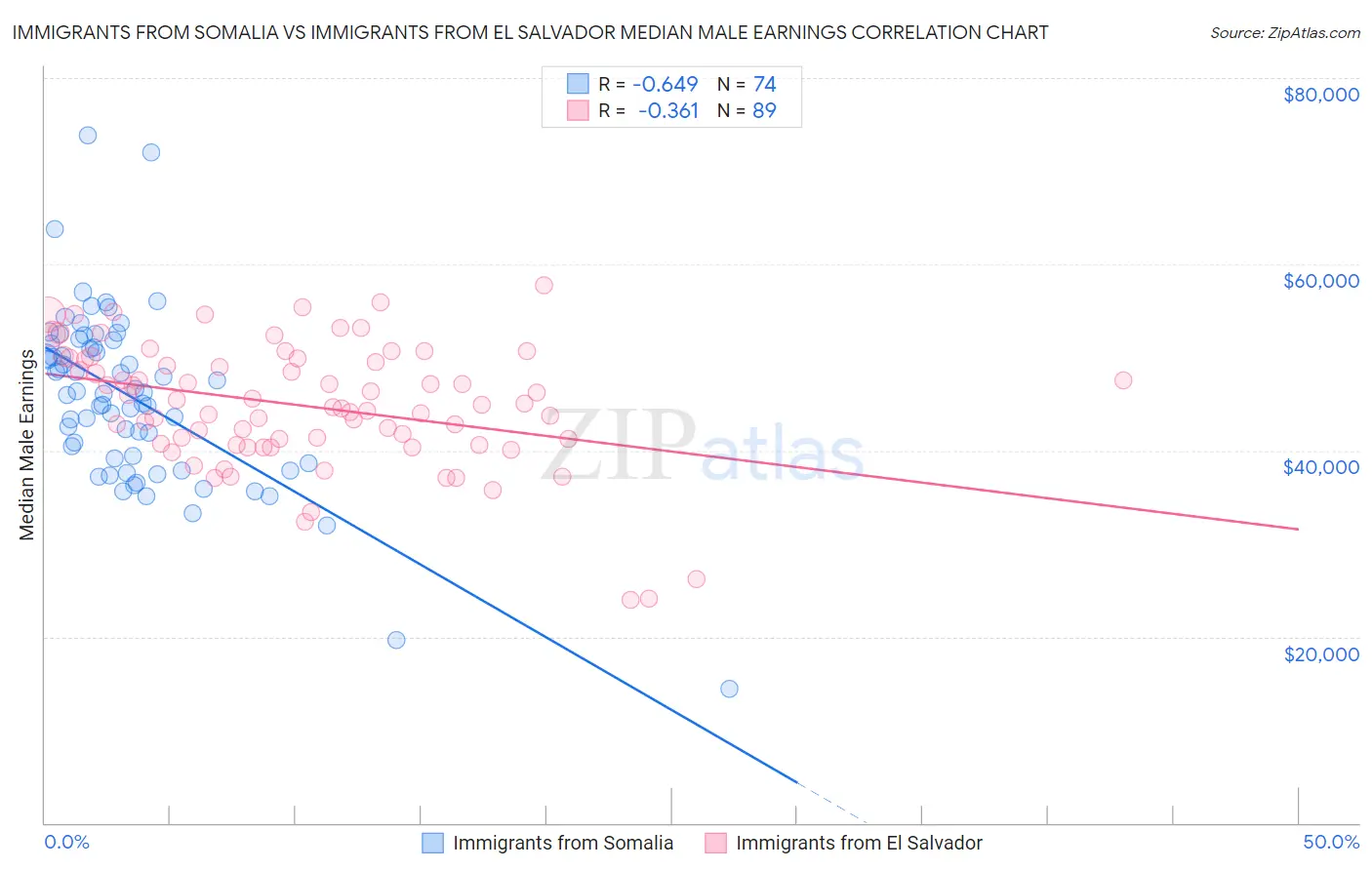 Immigrants from Somalia vs Immigrants from El Salvador Median Male Earnings