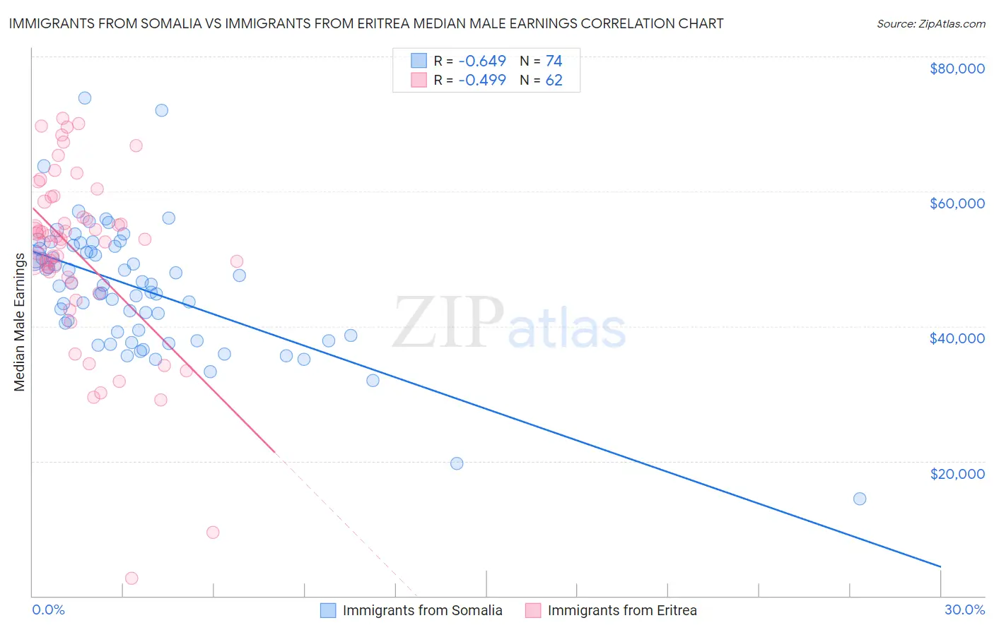 Immigrants from Somalia vs Immigrants from Eritrea Median Male Earnings