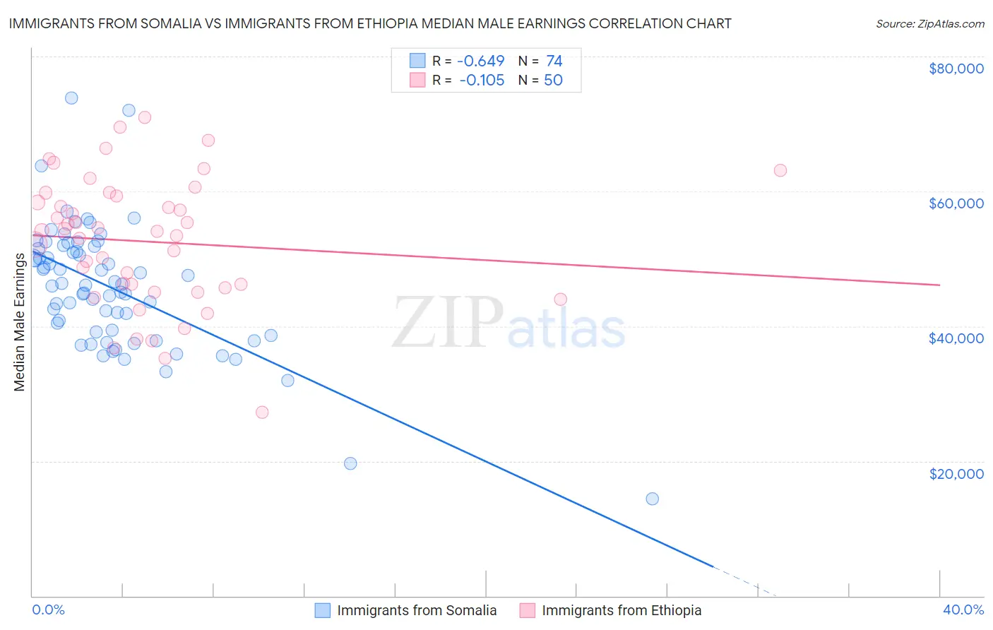 Immigrants from Somalia vs Immigrants from Ethiopia Median Male Earnings