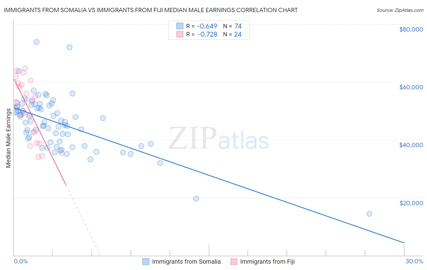 Immigrants from Somalia vs Immigrants from Fiji Median Male Earnings