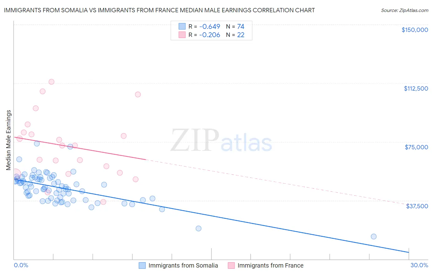 Immigrants from Somalia vs Immigrants from France Median Male Earnings
