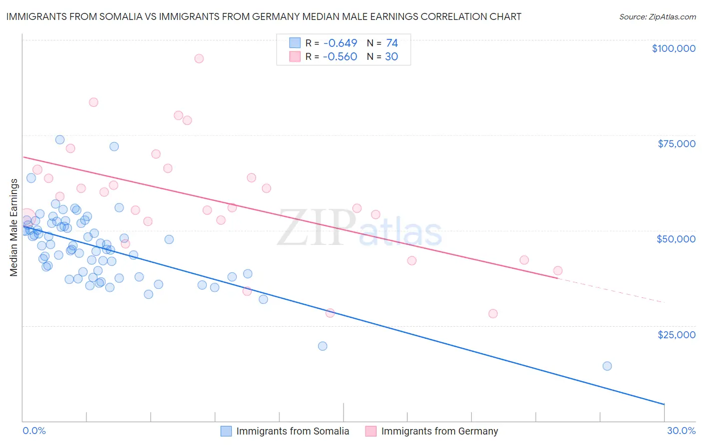 Immigrants from Somalia vs Immigrants from Germany Median Male Earnings