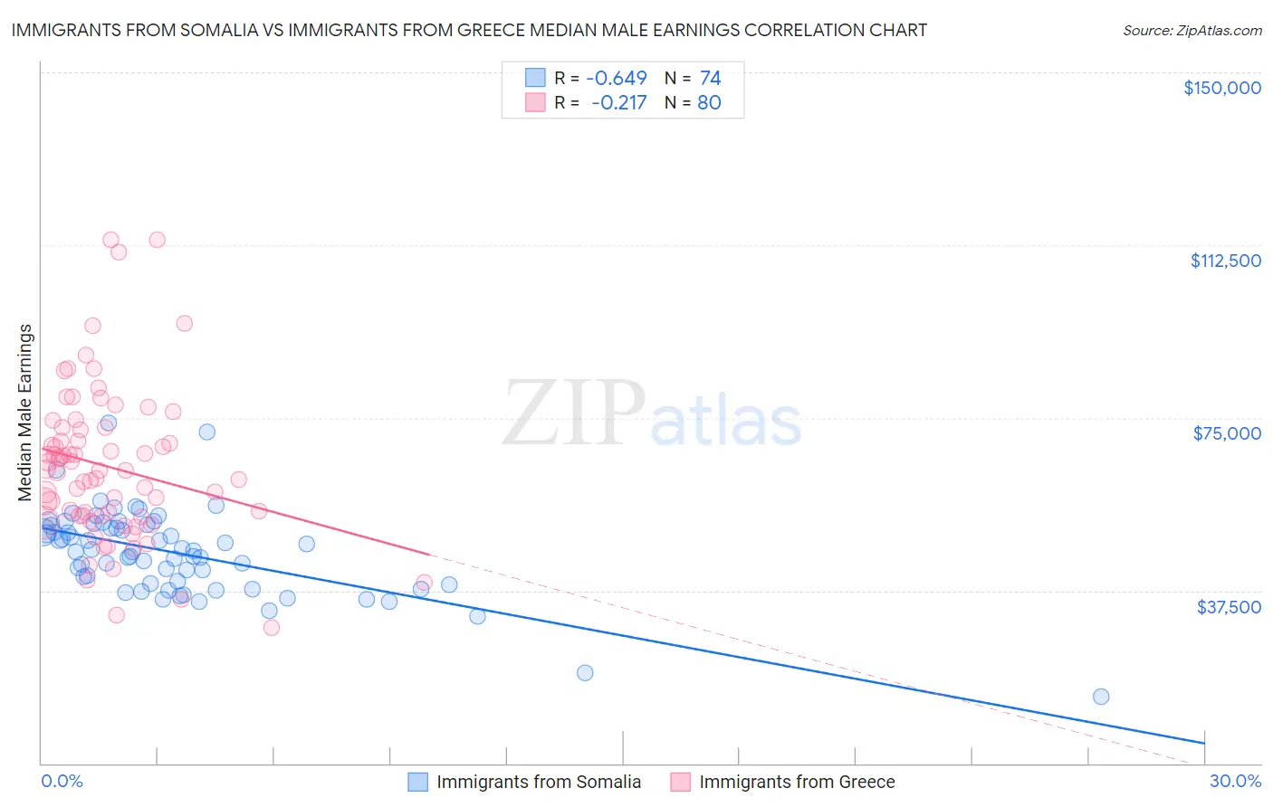 Immigrants from Somalia vs Immigrants from Greece Median Male Earnings