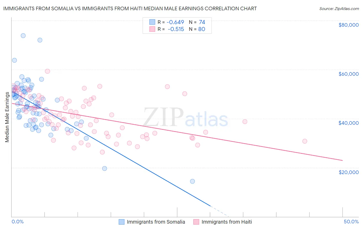 Immigrants from Somalia vs Immigrants from Haiti Median Male Earnings