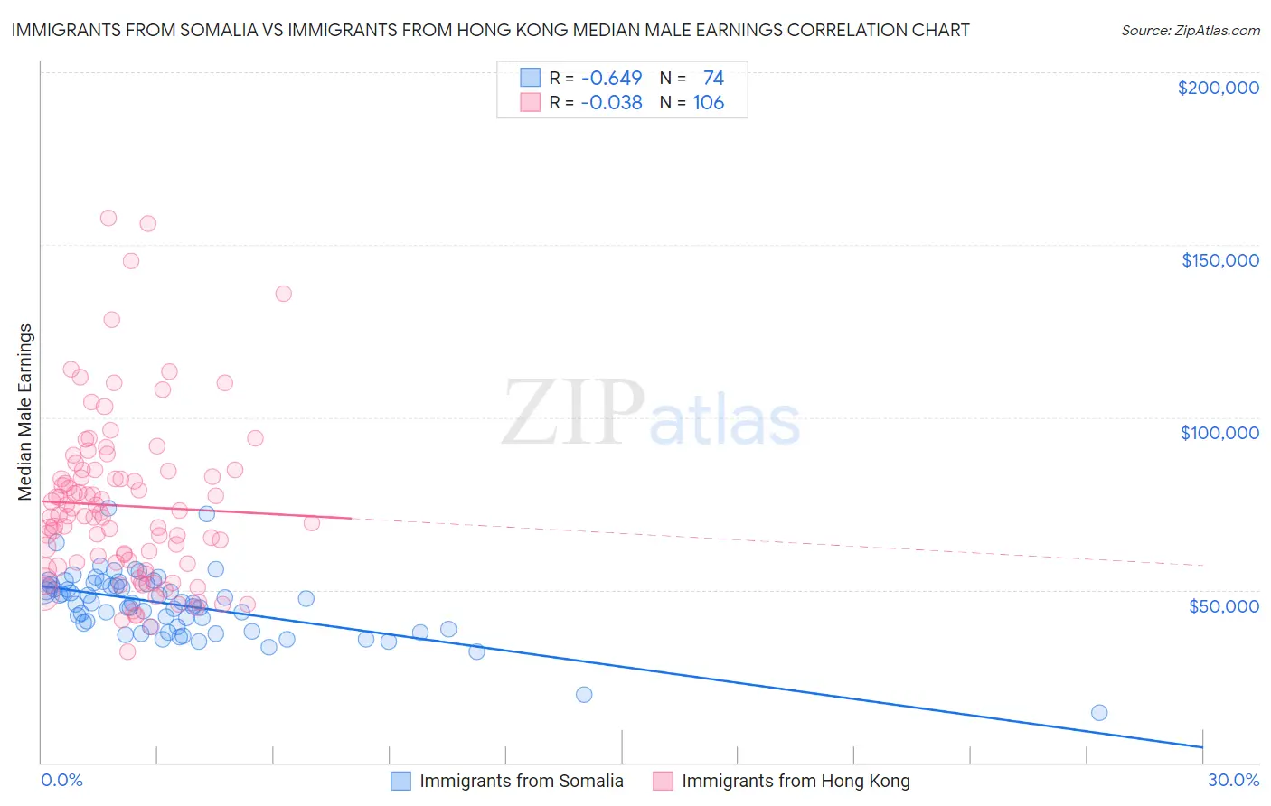 Immigrants from Somalia vs Immigrants from Hong Kong Median Male Earnings