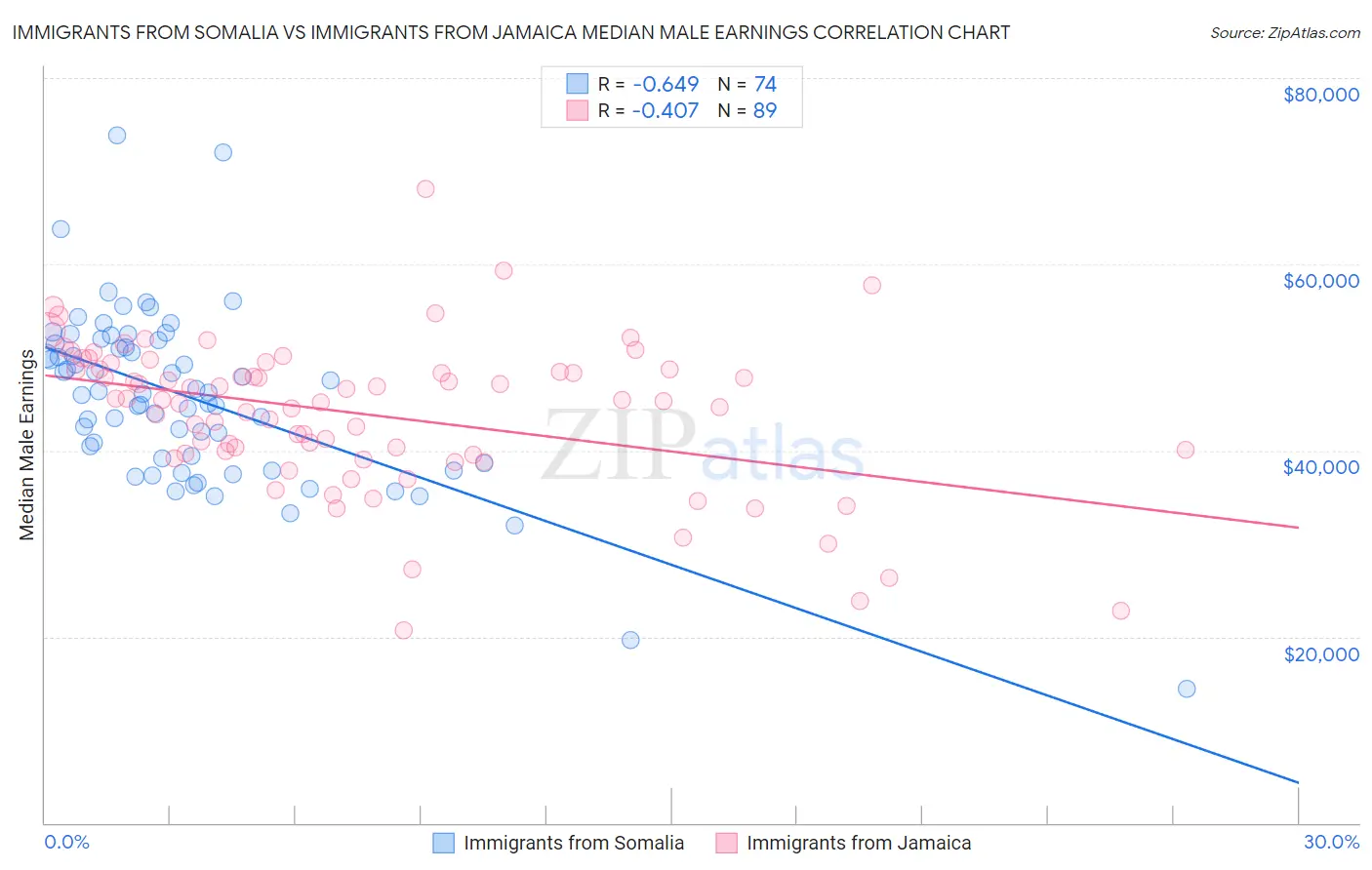 Immigrants from Somalia vs Immigrants from Jamaica Median Male Earnings