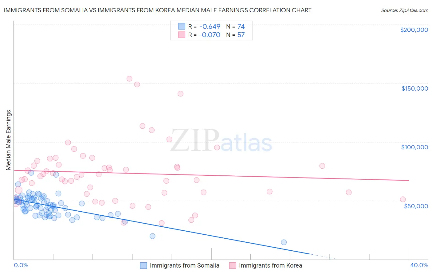 Immigrants from Somalia vs Immigrants from Korea Median Male Earnings