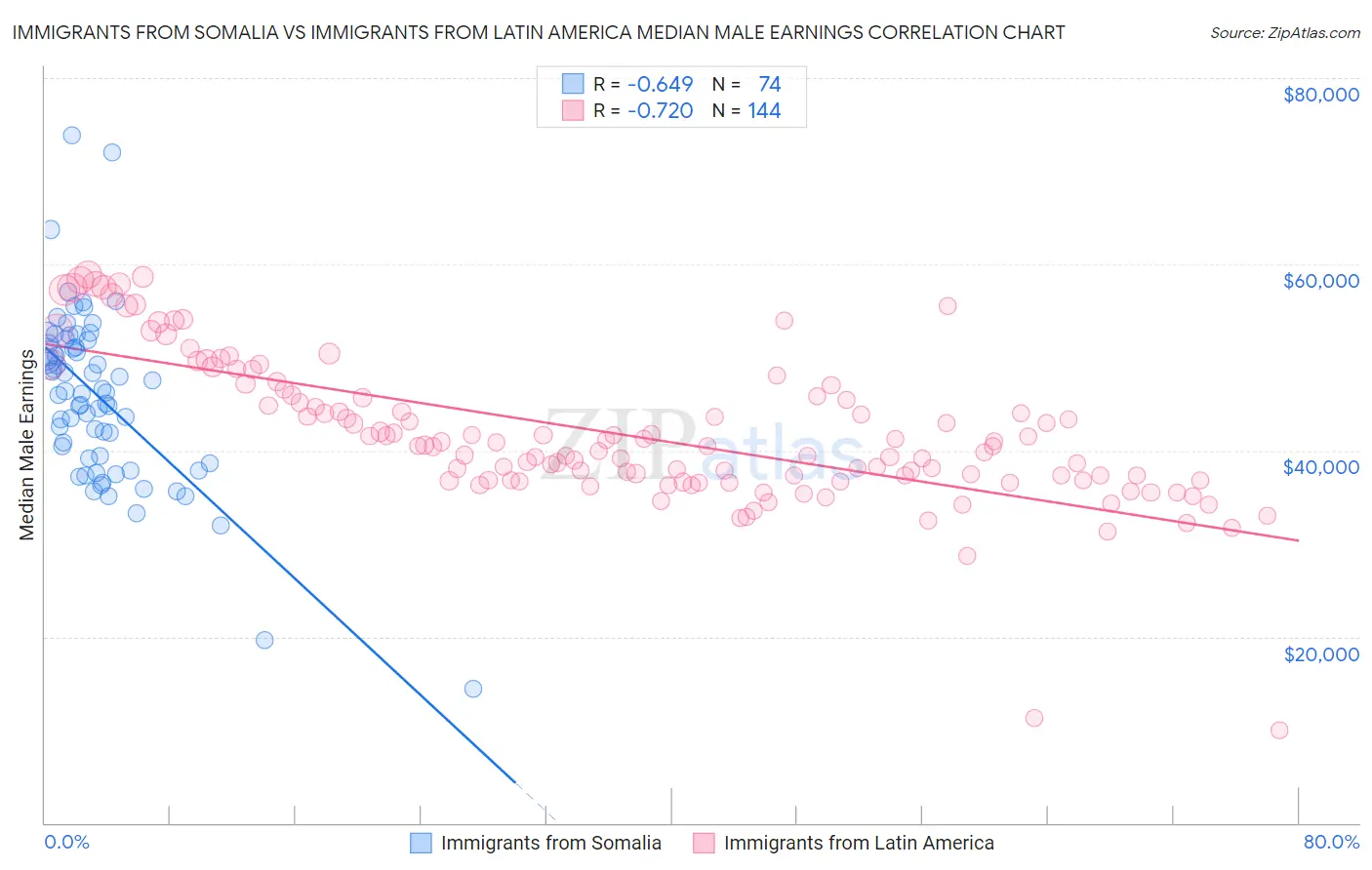 Immigrants from Somalia vs Immigrants from Latin America Median Male Earnings
