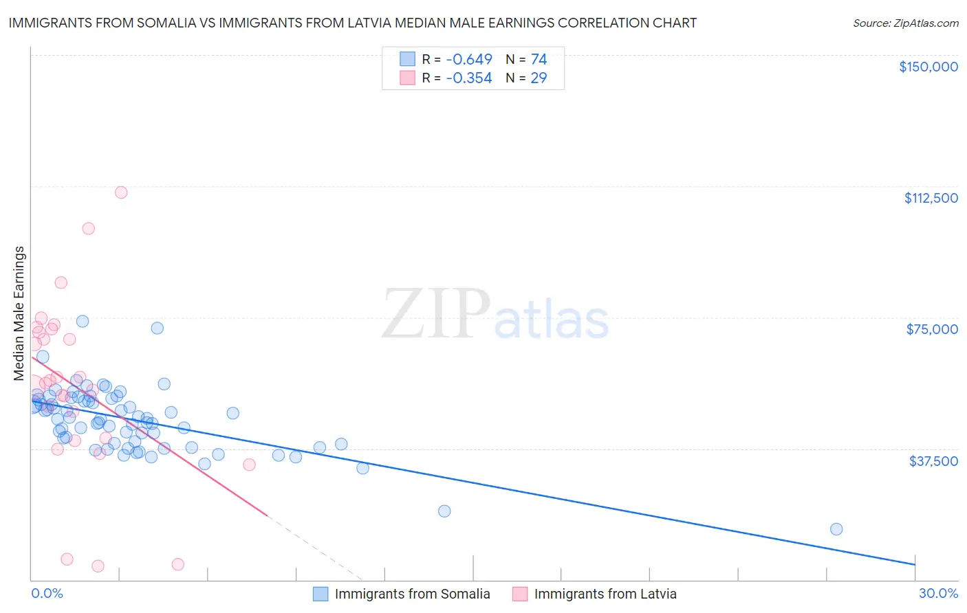 Immigrants from Somalia vs Immigrants from Latvia Median Male Earnings