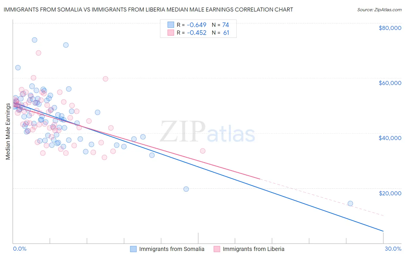 Immigrants from Somalia vs Immigrants from Liberia Median Male Earnings