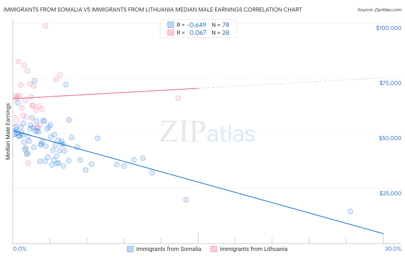 Immigrants from Somalia vs Immigrants from Lithuania Median Male Earnings