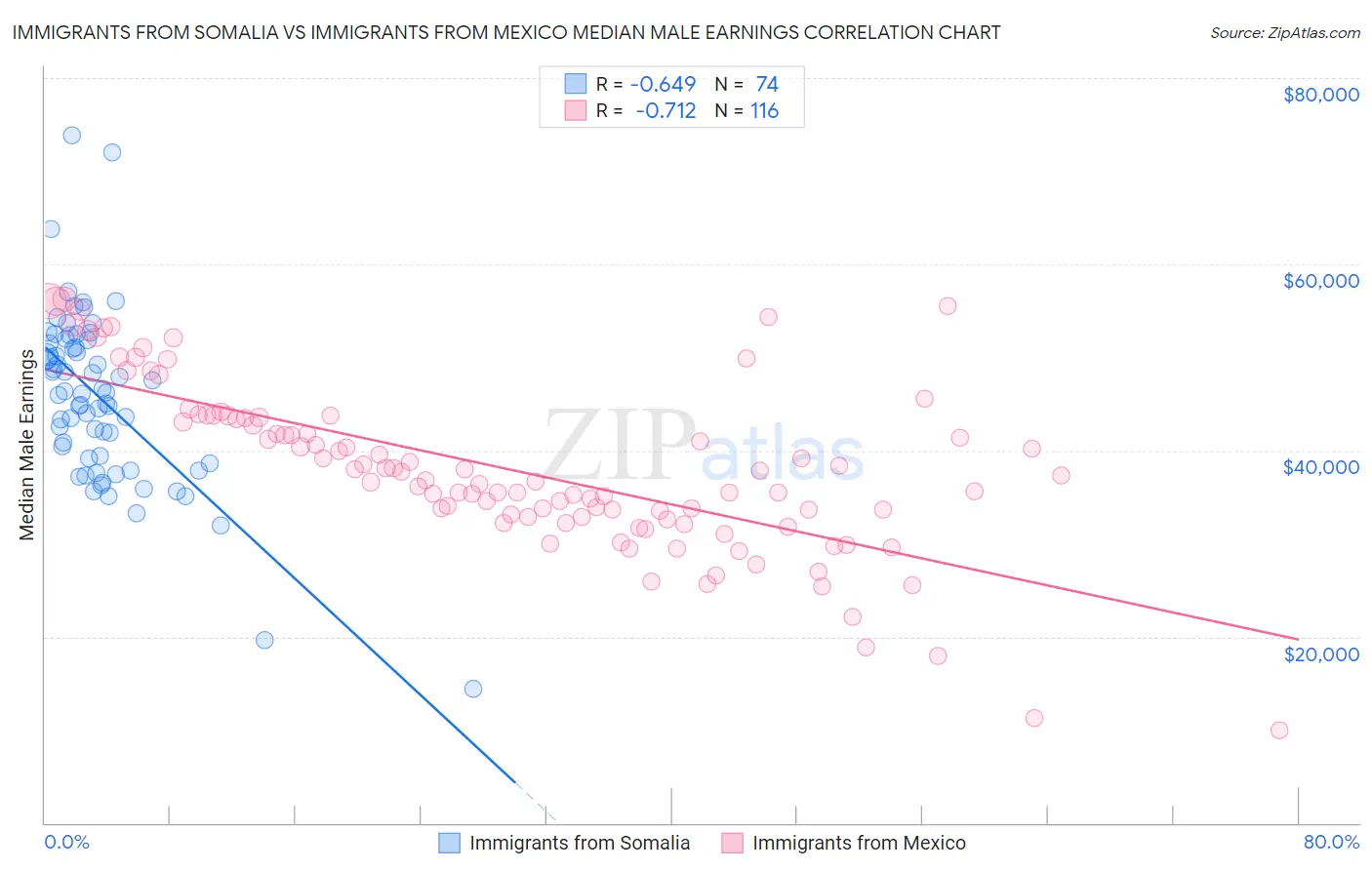 Immigrants from Somalia vs Immigrants from Mexico Median Male Earnings