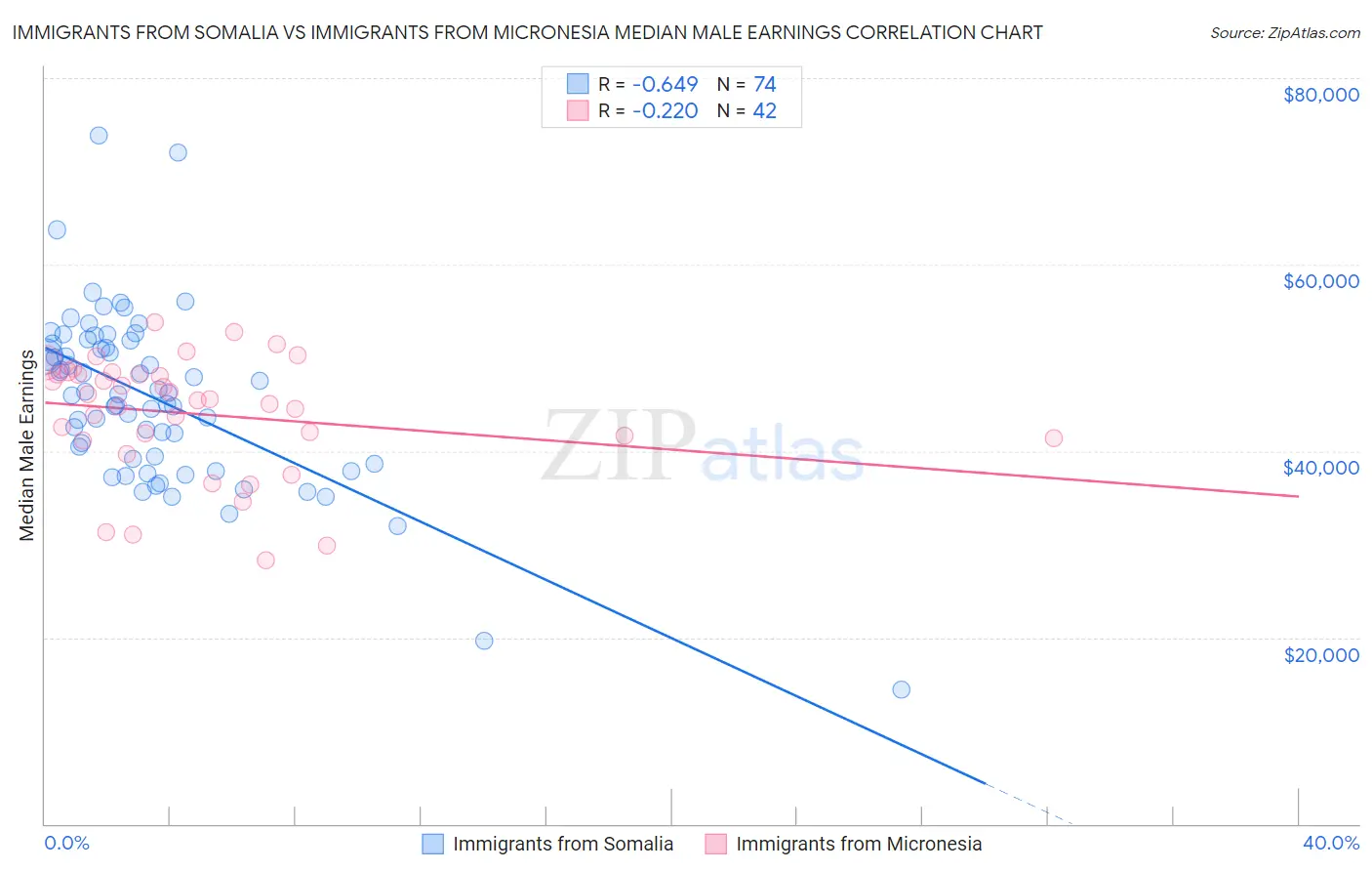 Immigrants from Somalia vs Immigrants from Micronesia Median Male Earnings