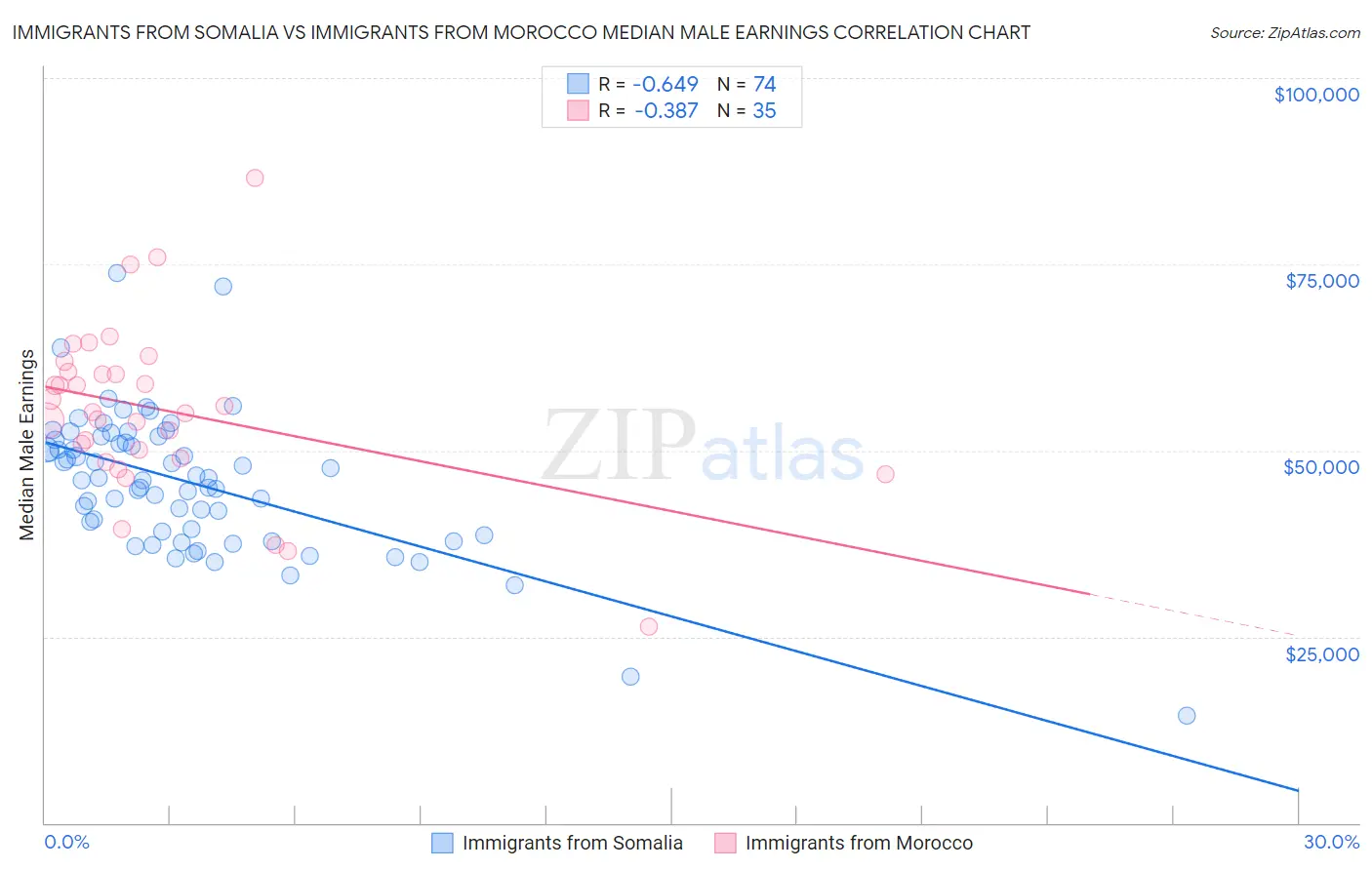 Immigrants from Somalia vs Immigrants from Morocco Median Male Earnings