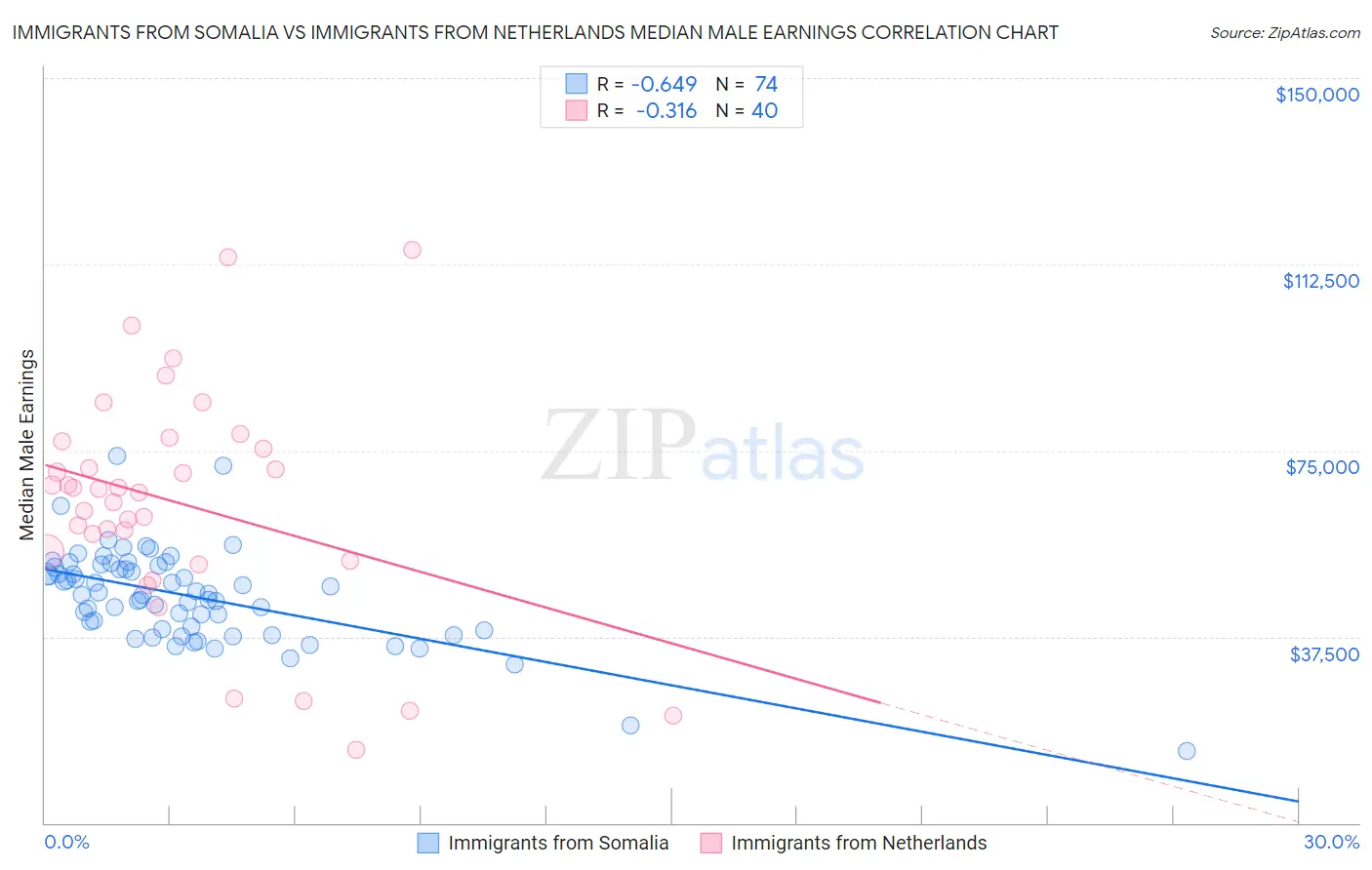 Immigrants from Somalia vs Immigrants from Netherlands Median Male Earnings