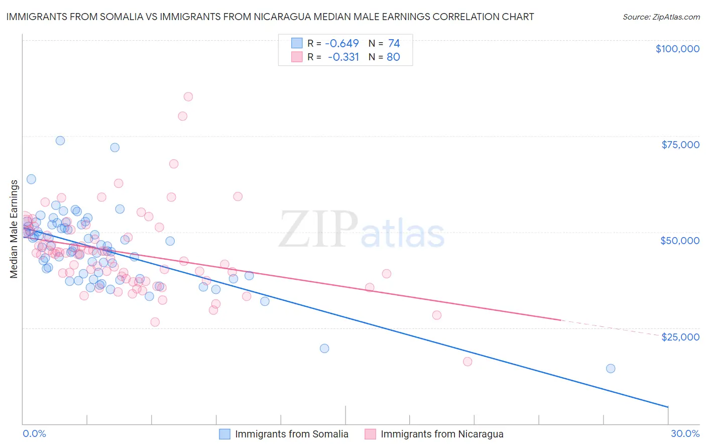 Immigrants from Somalia vs Immigrants from Nicaragua Median Male Earnings