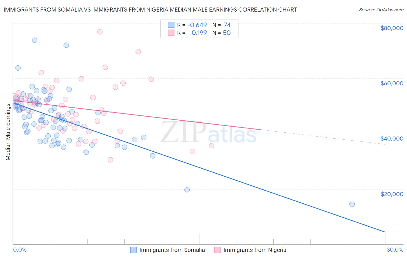 Immigrants from Somalia vs Immigrants from Nigeria Median Male Earnings