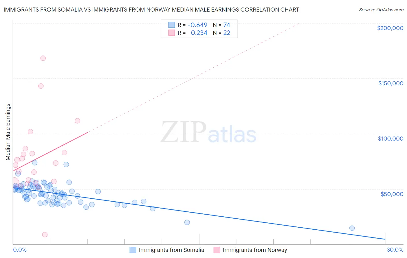 Immigrants from Somalia vs Immigrants from Norway Median Male Earnings