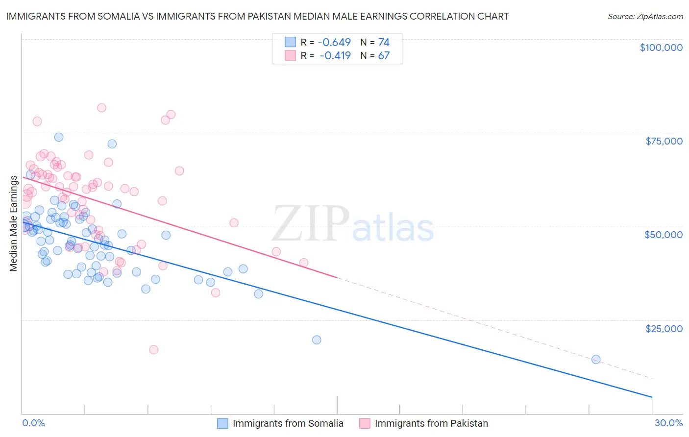 Immigrants from Somalia vs Immigrants from Pakistan Median Male Earnings