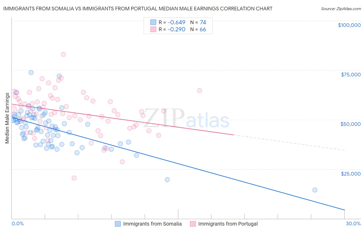 Immigrants from Somalia vs Immigrants from Portugal Median Male Earnings