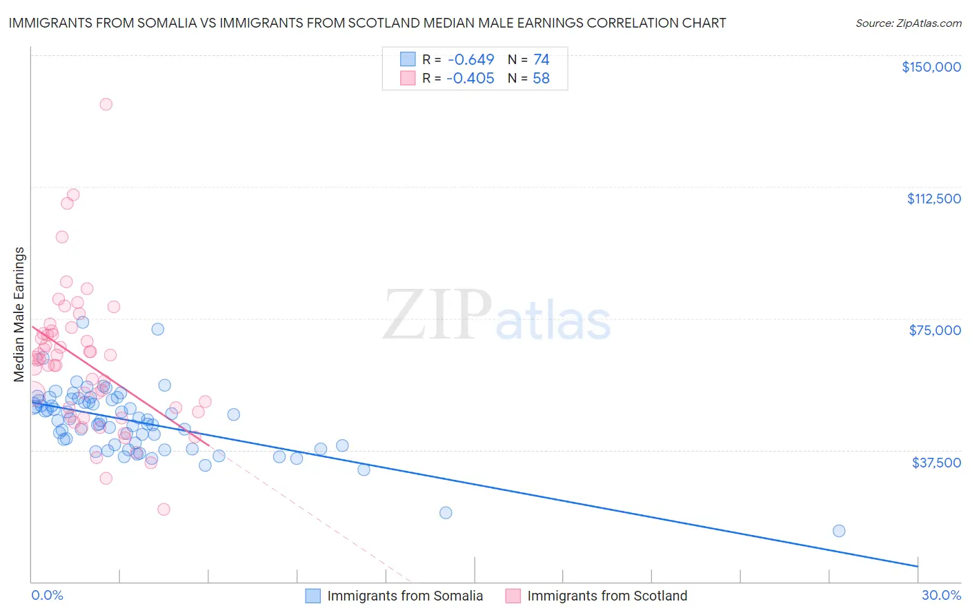 Immigrants from Somalia vs Immigrants from Scotland Median Male Earnings