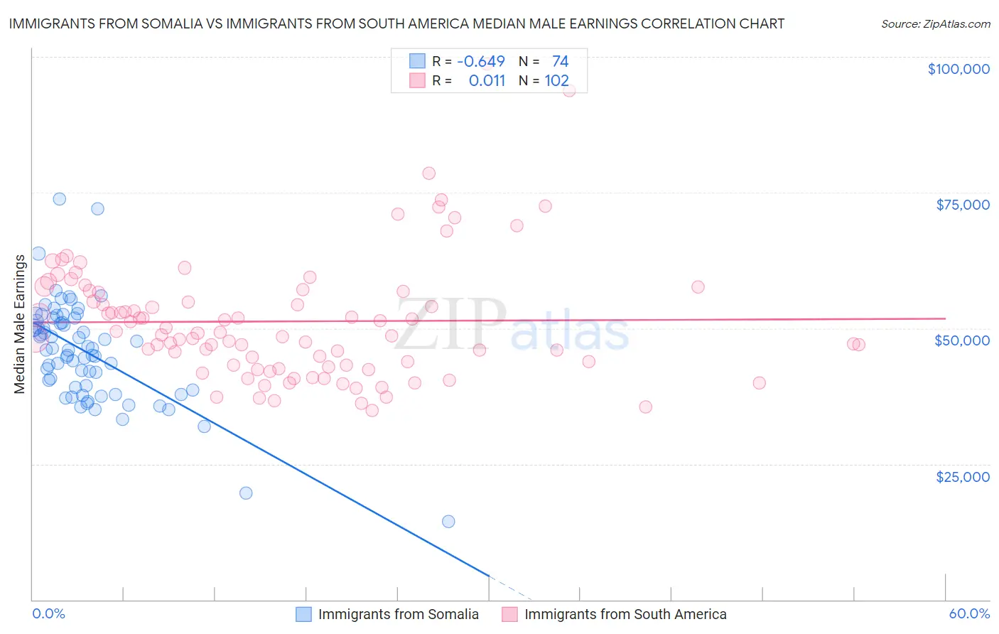 Immigrants from Somalia vs Immigrants from South America Median Male Earnings
