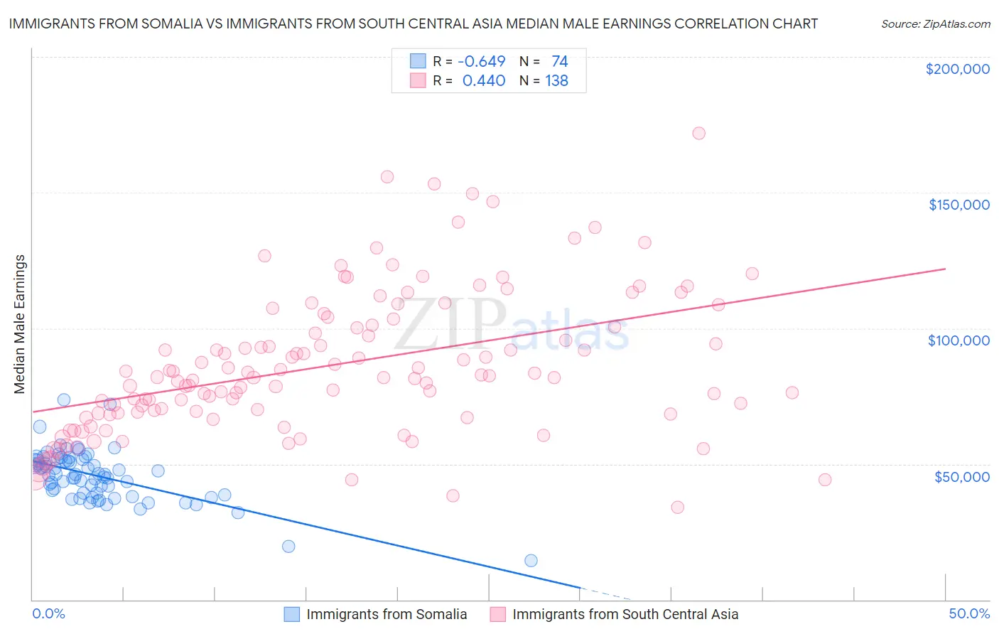 Immigrants from Somalia vs Immigrants from South Central Asia Median Male Earnings