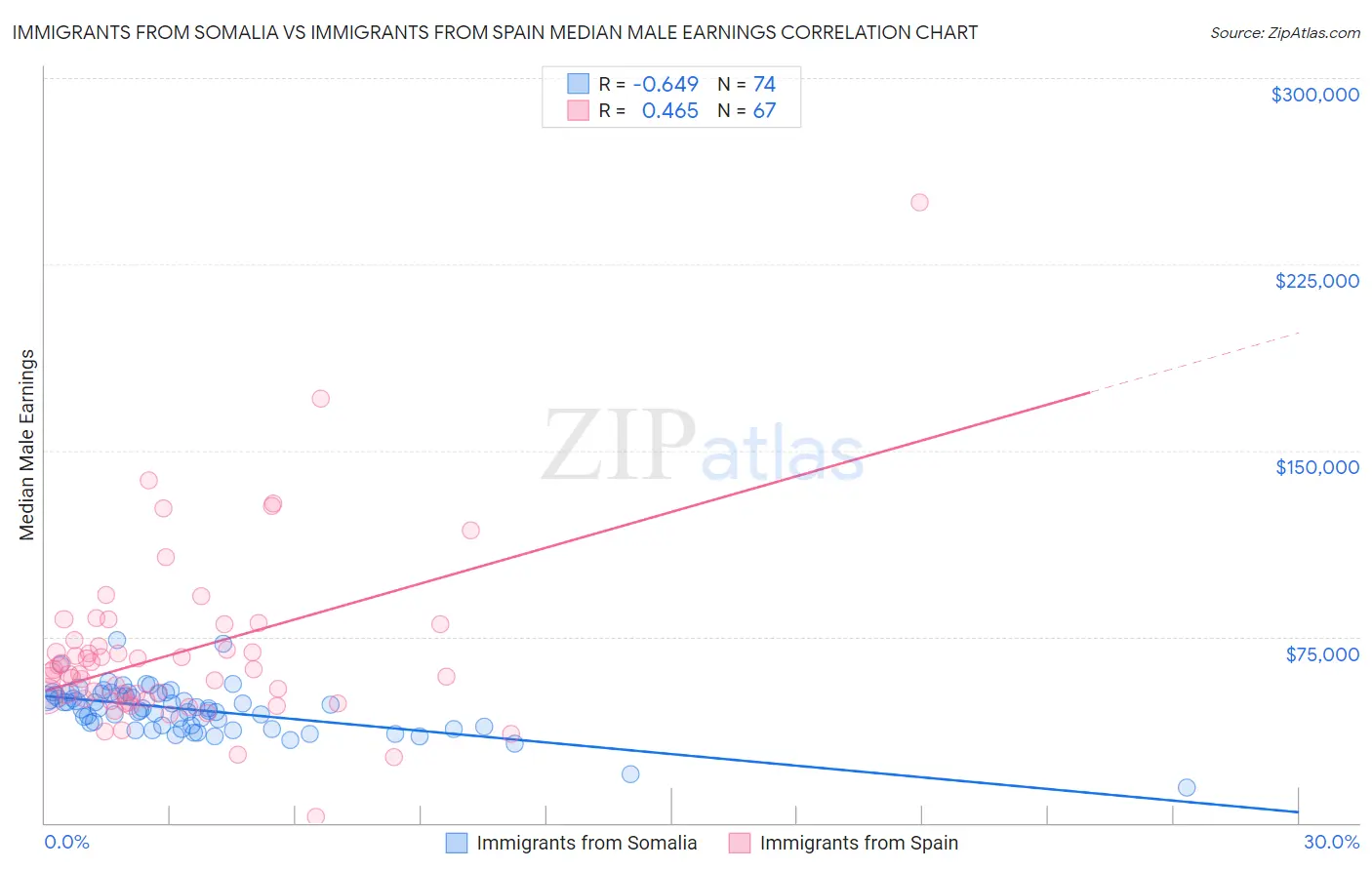 Immigrants from Somalia vs Immigrants from Spain Median Male Earnings