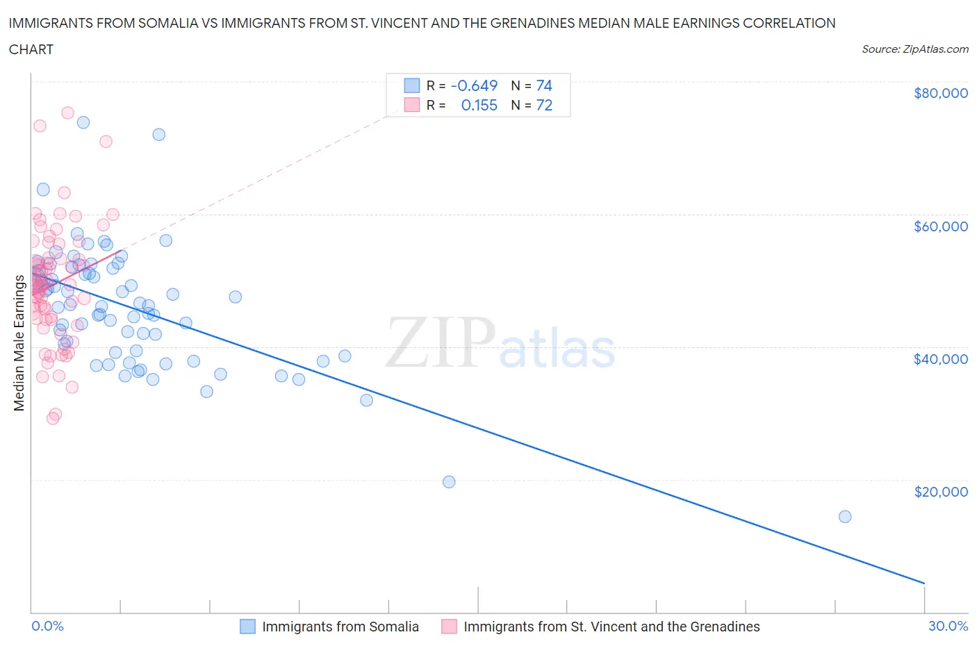 Immigrants from Somalia vs Immigrants from St. Vincent and the Grenadines Median Male Earnings