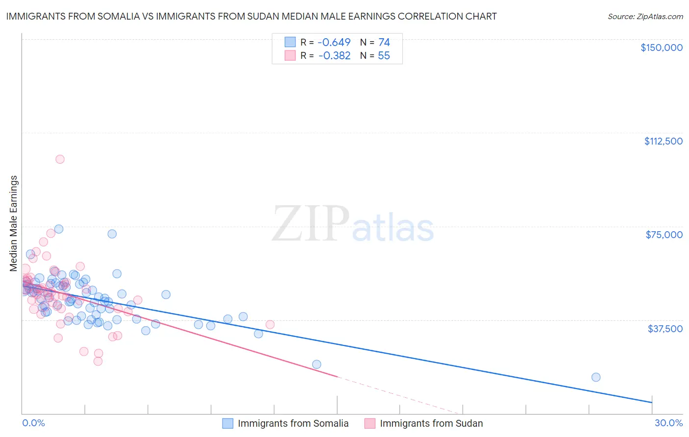 Immigrants from Somalia vs Immigrants from Sudan Median Male Earnings