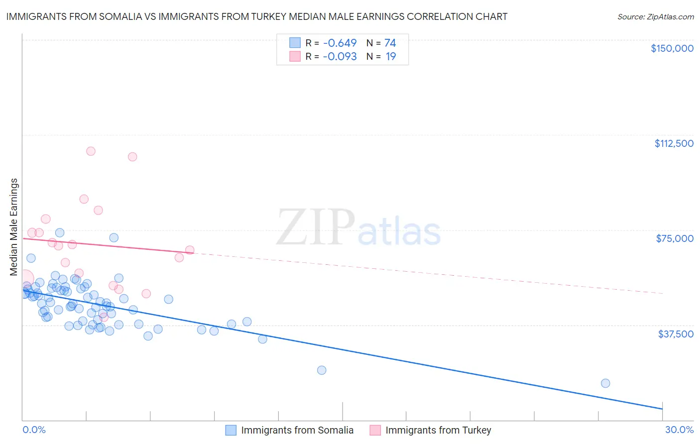 Immigrants from Somalia vs Immigrants from Turkey Median Male Earnings